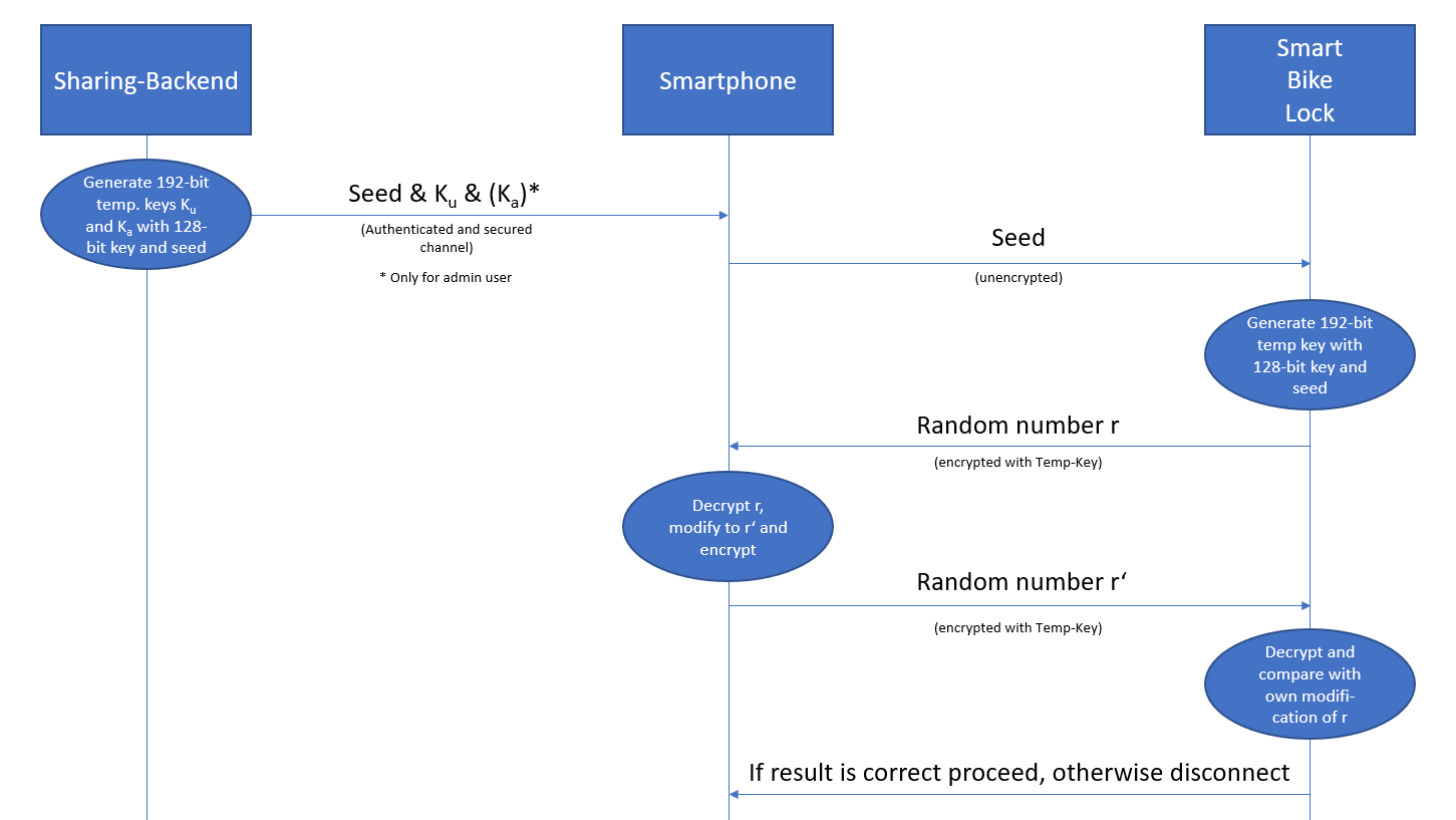 Authentication Flow Diagram